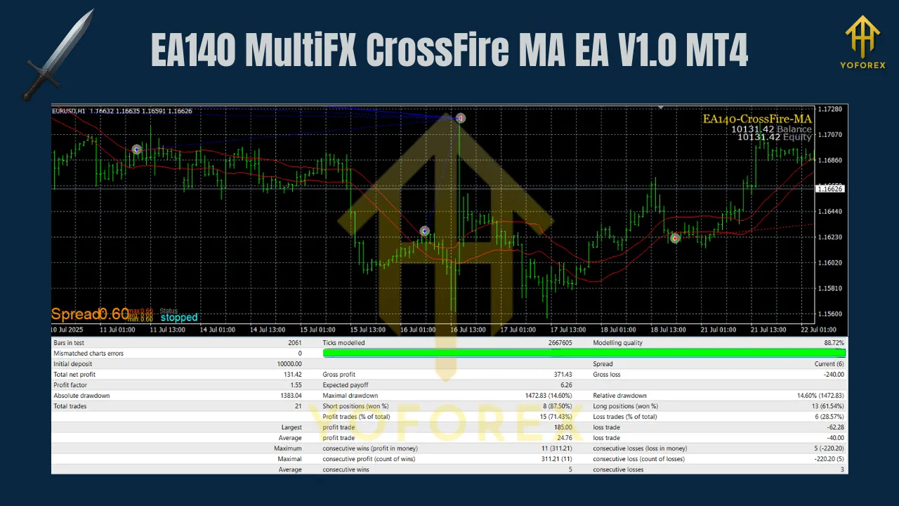 EA140 MultiFX CrossFire MA EA V1.0 MT4 3 EA140 MultiFX CrossFire MA EA V1.0 MT4
