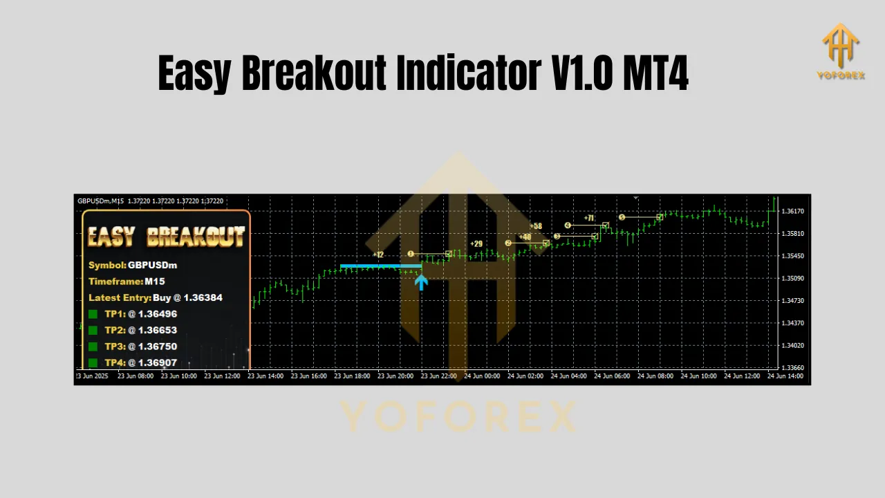 Easy Breakout Indicator V1.0 MT4 2 Easy Breakout Indicator V1.0 MT4