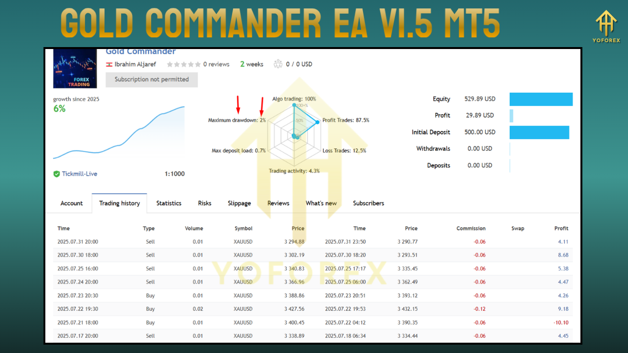 Gold Commander EA V1.5 MT5