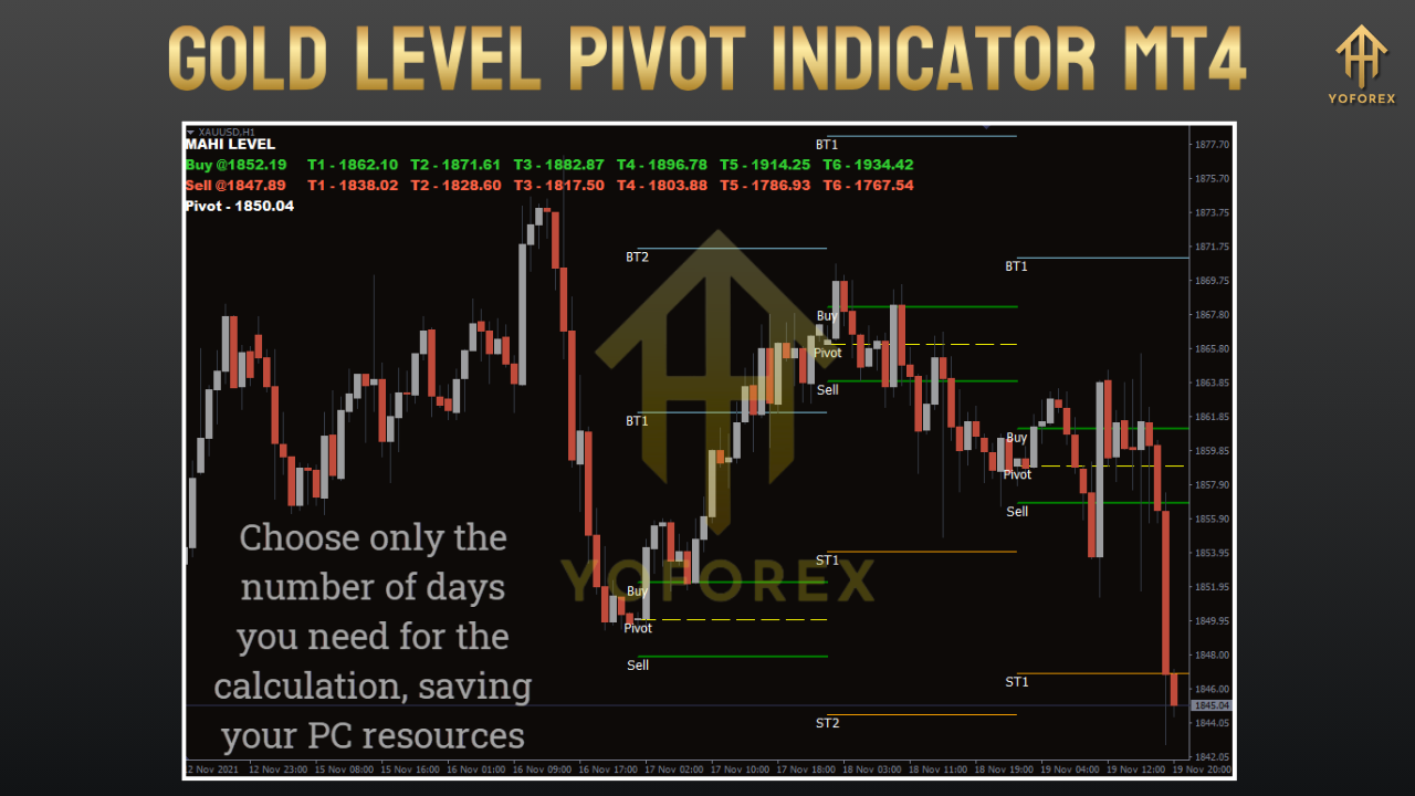 Gold Level Pivot Indicator MT4