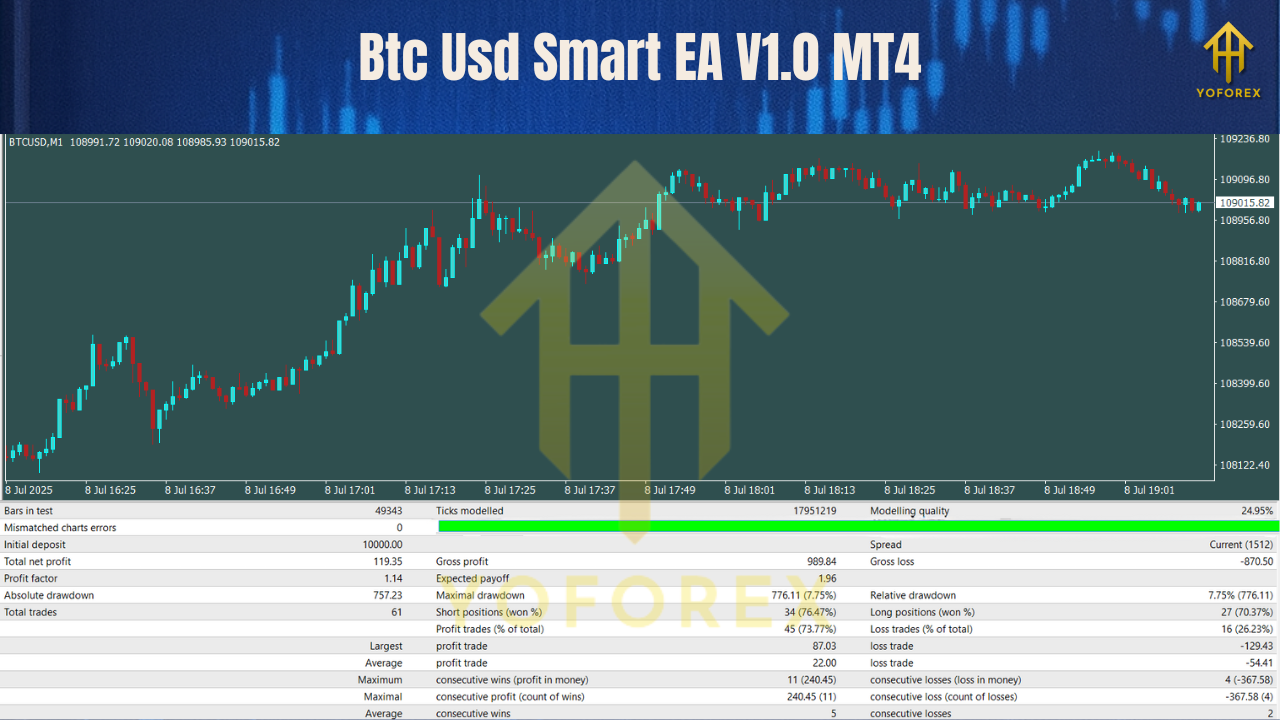 BTC USD Smart EA V1.0 MT4