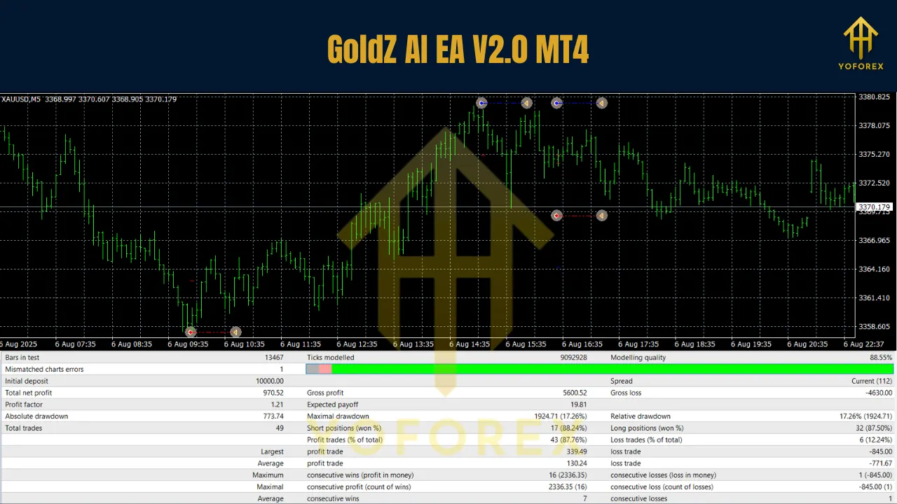 GoldZ AI EA V2.0 MT4