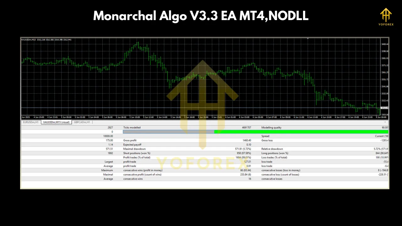 Monarchal Algo V3.3 EA MT4 3 Golden Scorpion MT4 1 2