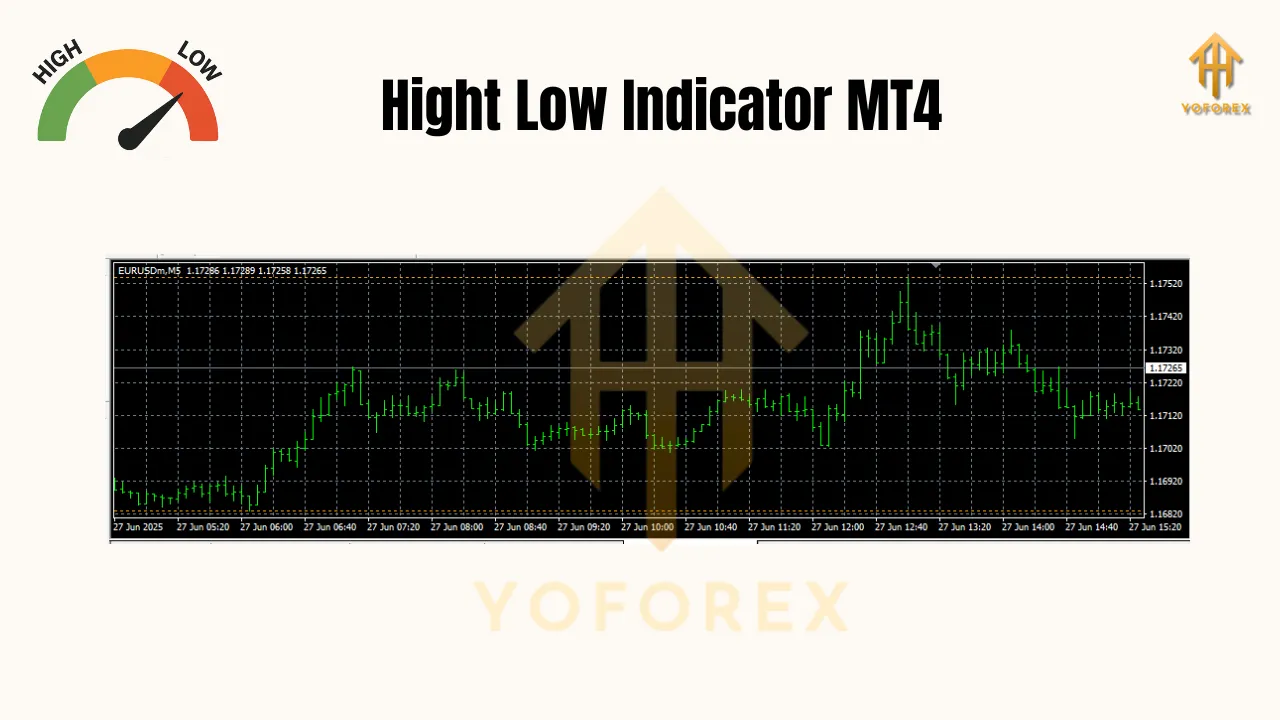 Hight Low Indicator MT4 2 Hight Low Indicator MT4