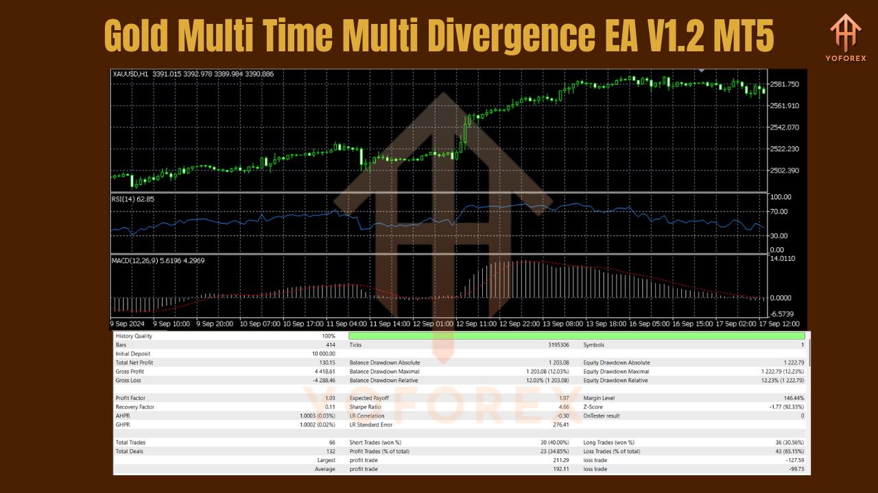 Gold Multi Time Multi Divergence EA V1.2 MT5