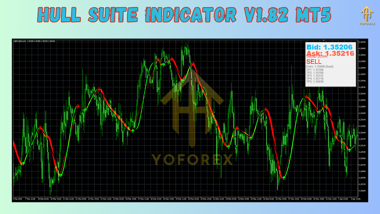 Hull Suite Indicator V1.82 MT5