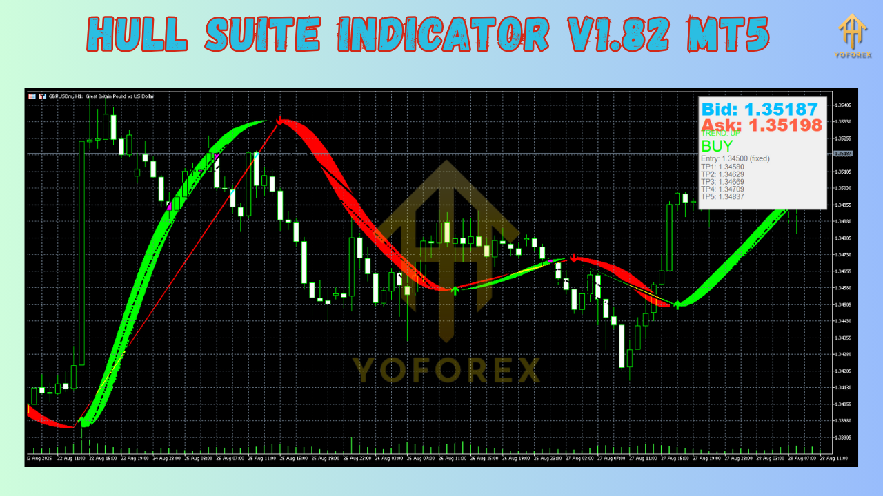 Hull Suite Indicator V1.82 MT5