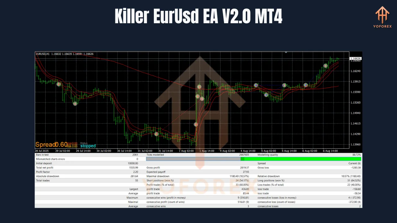 Killer EurUsd EA V2.0 MT4 3 Killer EURUSD EA V2.0 MT4