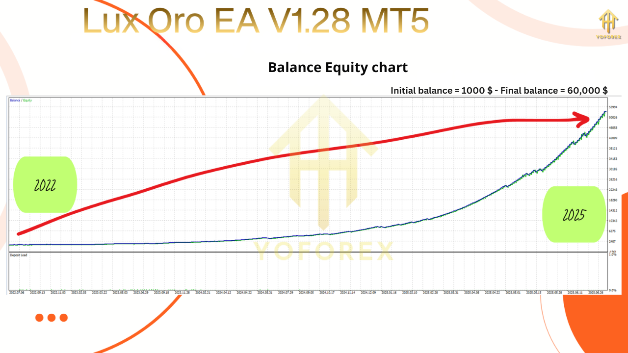 Lux Oro EA V1.28 MT5
