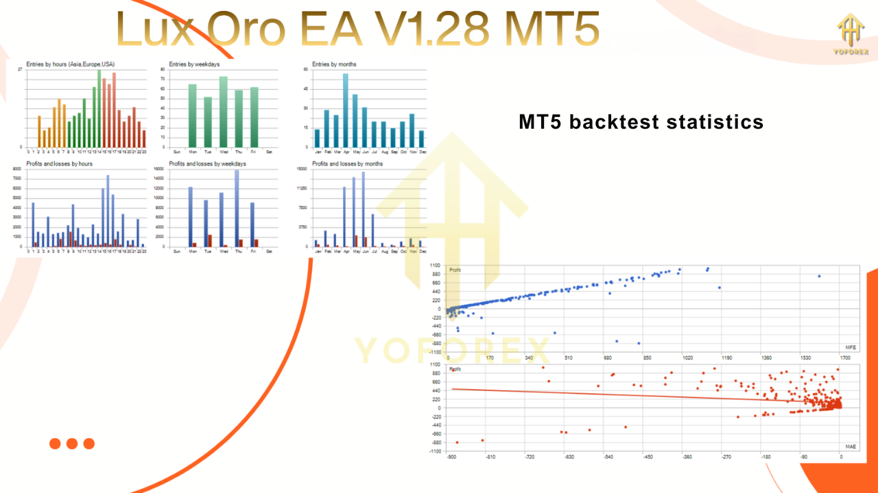 Lux Oro EA V1.28 MT5