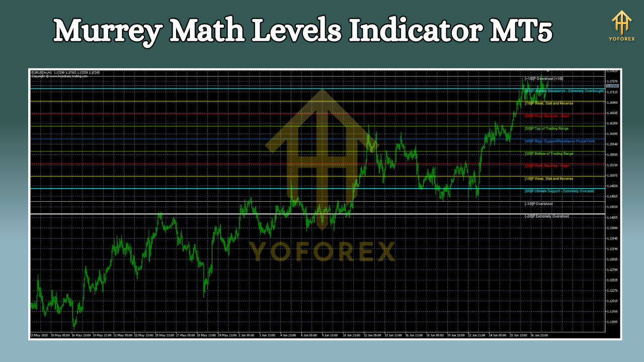 Murrey Math Levels Indicator MT4