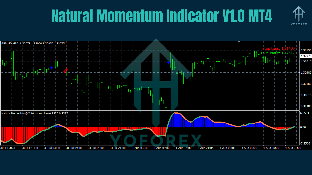 Natural Momentum Indicator V1.0 MT4