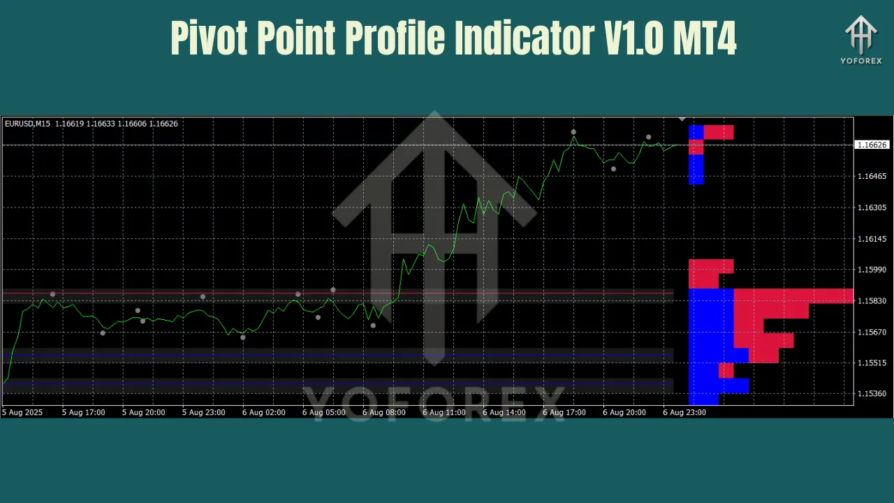 Pivot Point Profile Indicator V1.0 MT4