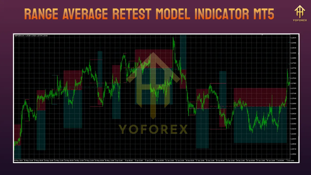 Range Average Retest Model Indicator MT5 3 Range Average Retest Model Indicator MT5