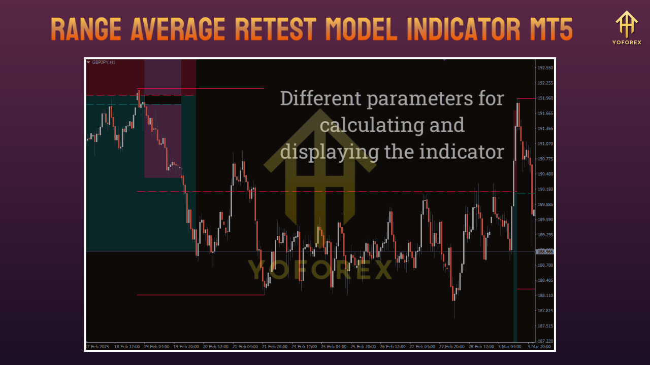 Range Average Retest Model Indicator MT5