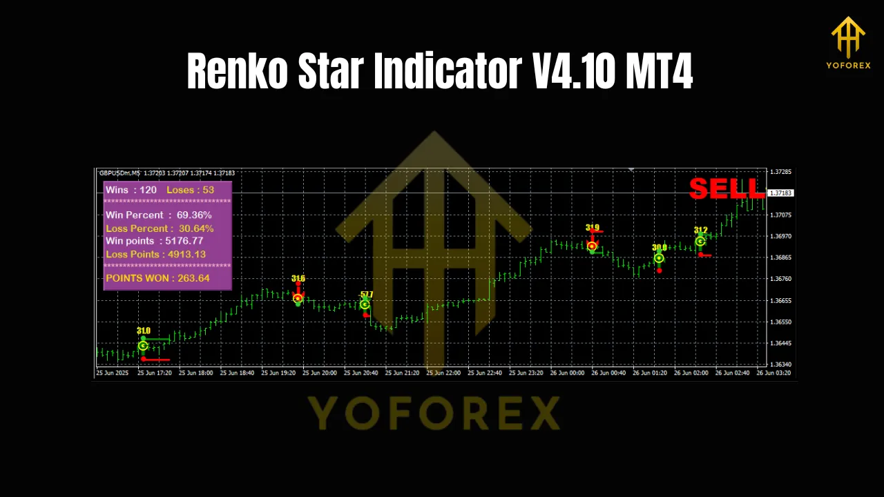 Renko Star Indicator V4.10 MT4 2 Renko Star Indicator V4.10 MT4