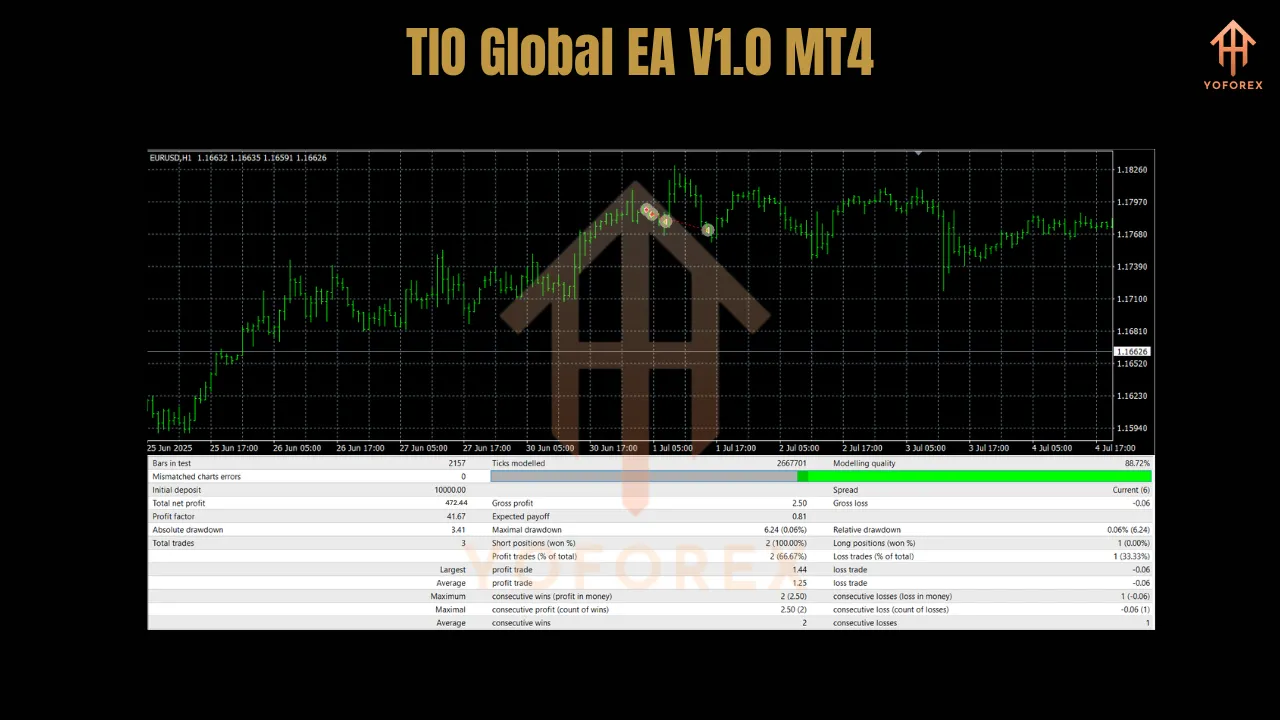 TIO Global EA V1.0 MT4 3 TIO Global EA V1.0 MT4
