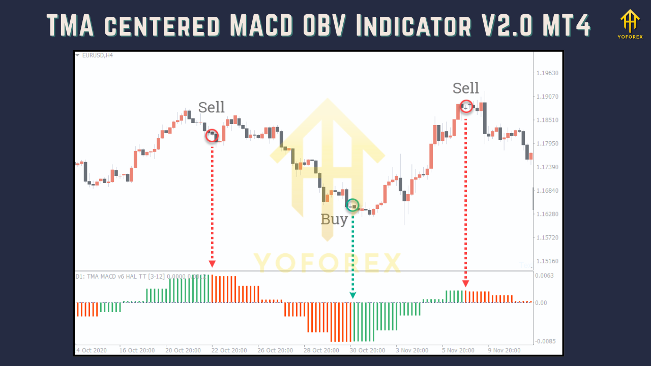 TMA centered MACD OBV Indicator V2.0 MT4