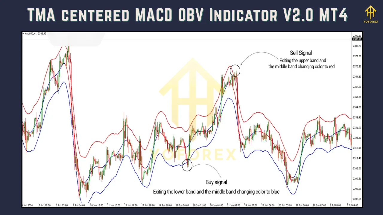 TMA centered MACD OBV Indicator V2.0 MT4