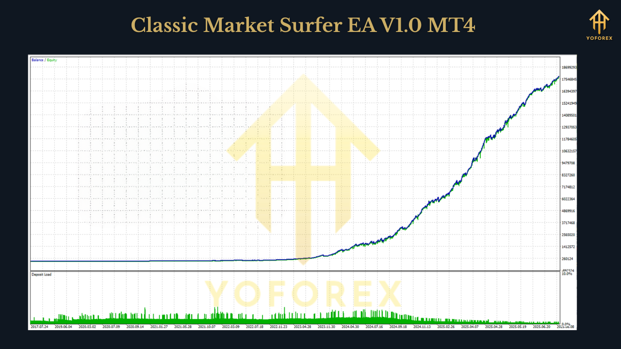 Classic Market Surfer EA V1.0 MT4