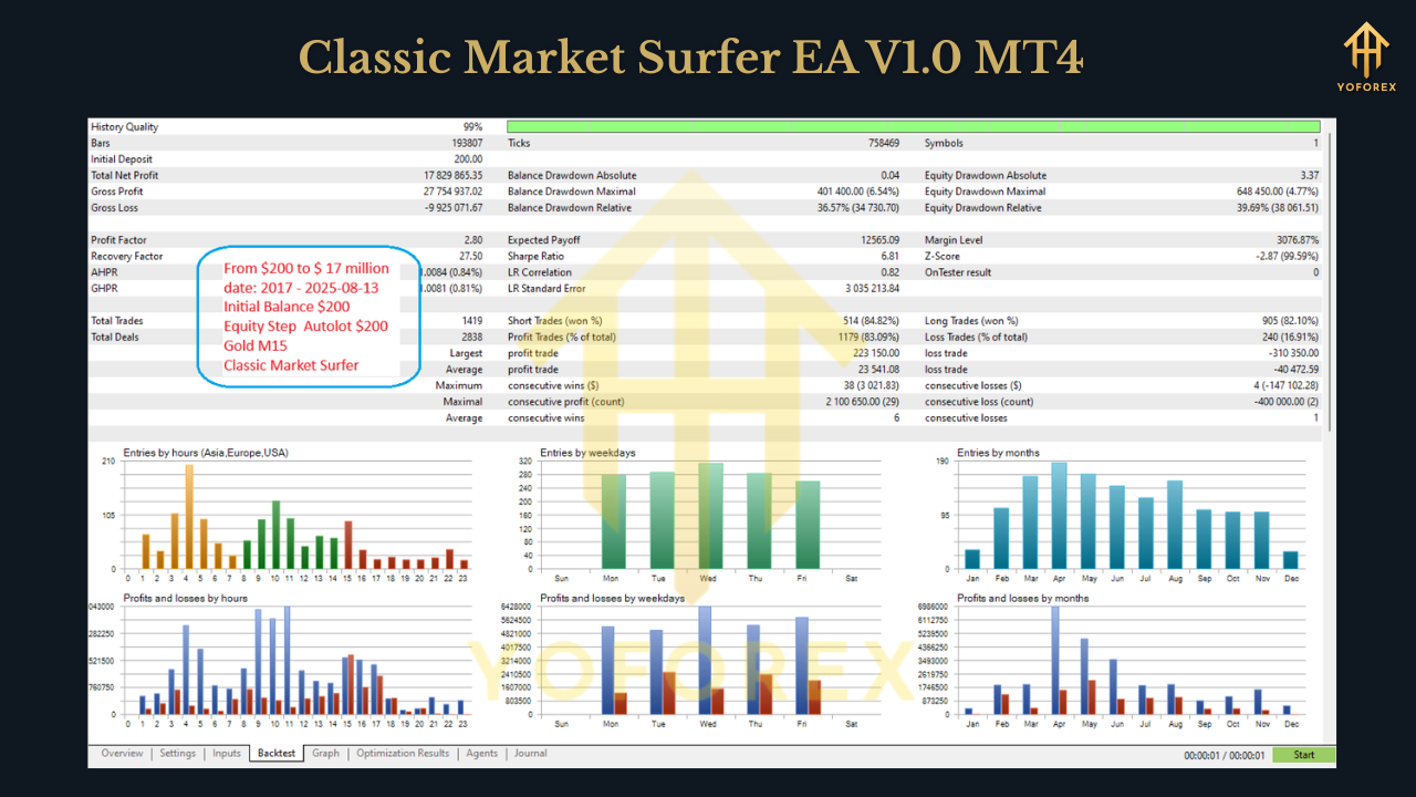Classic Market Surfer EA V1.0 MT4