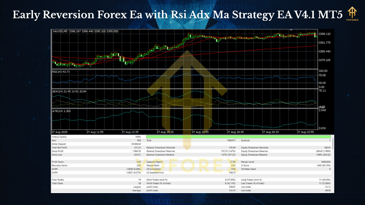 Early Reversion Forex Ea with Rsi Adx Ma Strategy EA V4.1 MT5