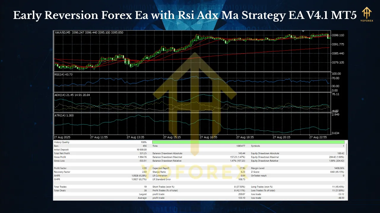 Early Reversion Forex Ea with Rsi Adx Ma Strategy EA V4.1 MT5 3 Early Reversion Forex Ea with Rsi Adx Ma Strategy EA V4.1 MT5