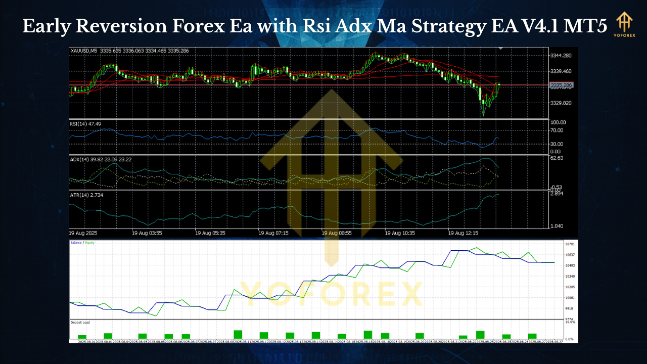 Early Reversion Forex Ea with Rsi Adx Ma Strategy EA V4.1 MT5