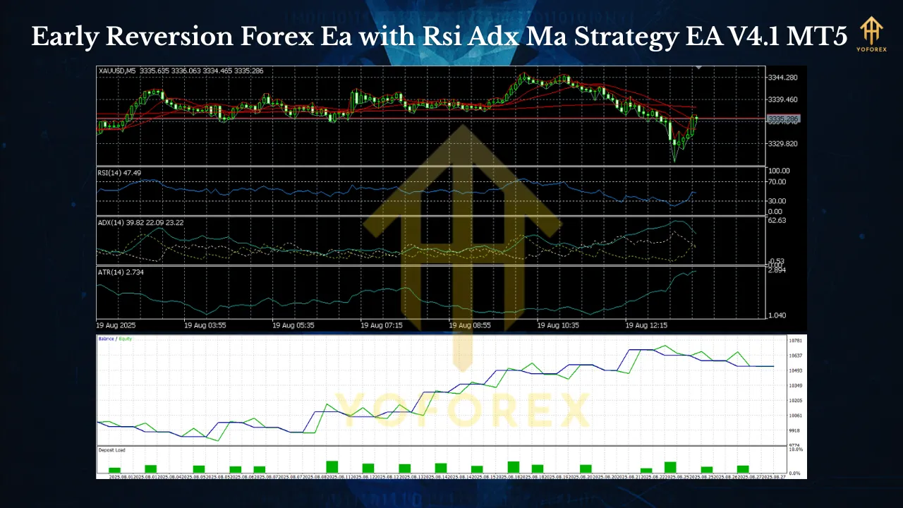 Early Reversion Forex Ea with Rsi Adx Ma Strategy EA V4.1 MT5 2 Early Reversion Forex Ea with Rsi Adx Ma Strategy EA V4.1 MT5