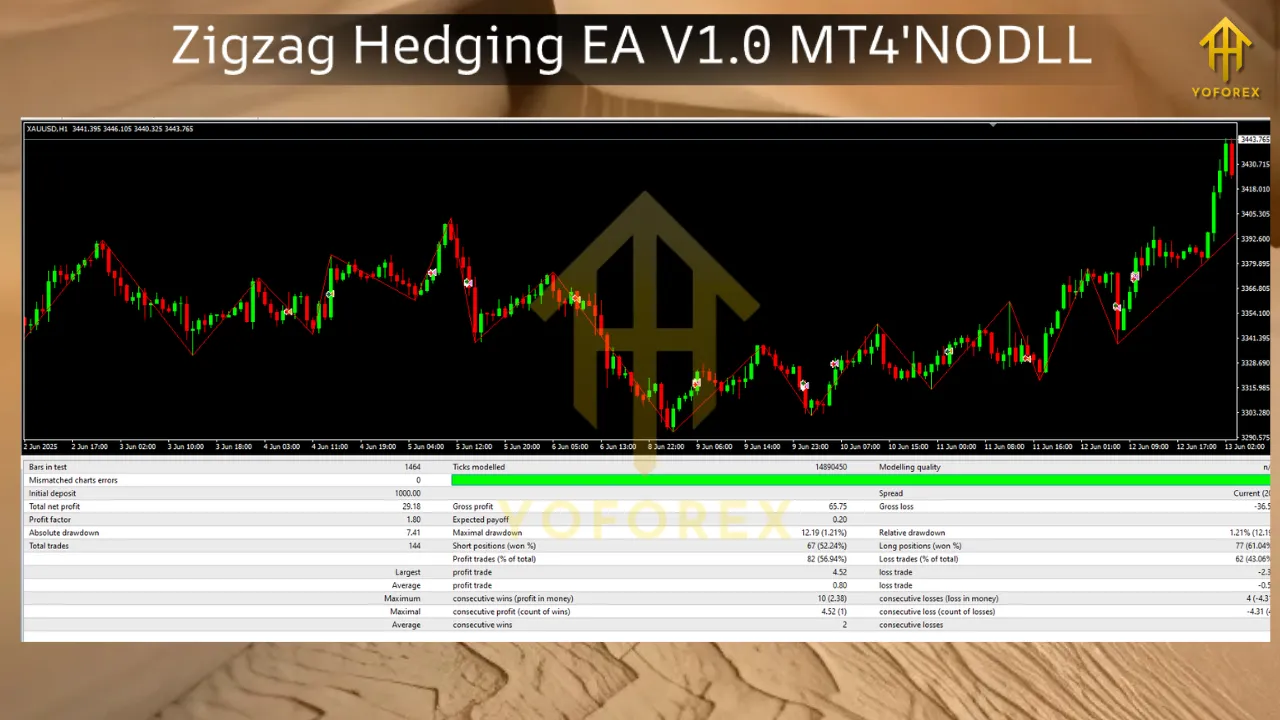 Zigzag Hedging EA V1.0 MT4 3 Zigzag Hedging EA V1.0 MT4