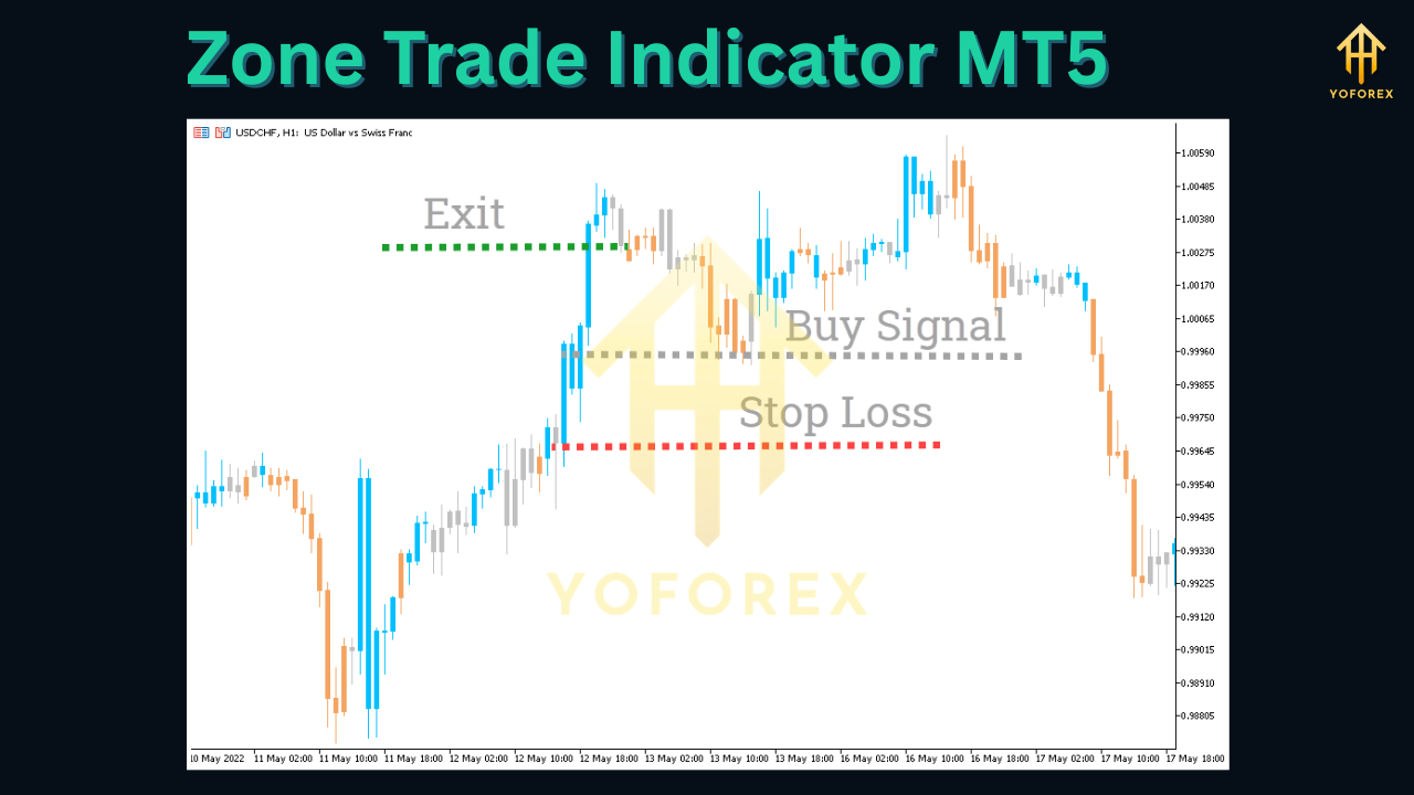 Zone Trade Indicator MT5
