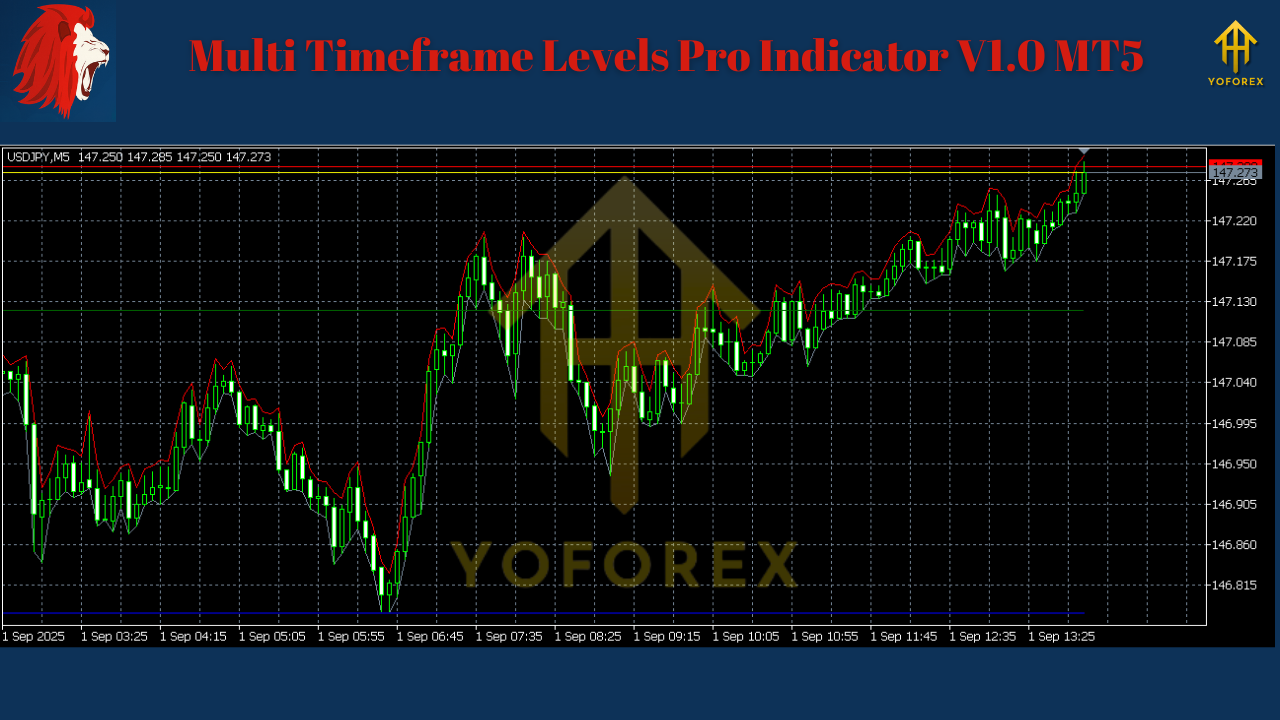 Multi Timeframe Levels Pro Indicator V1.0 MT5