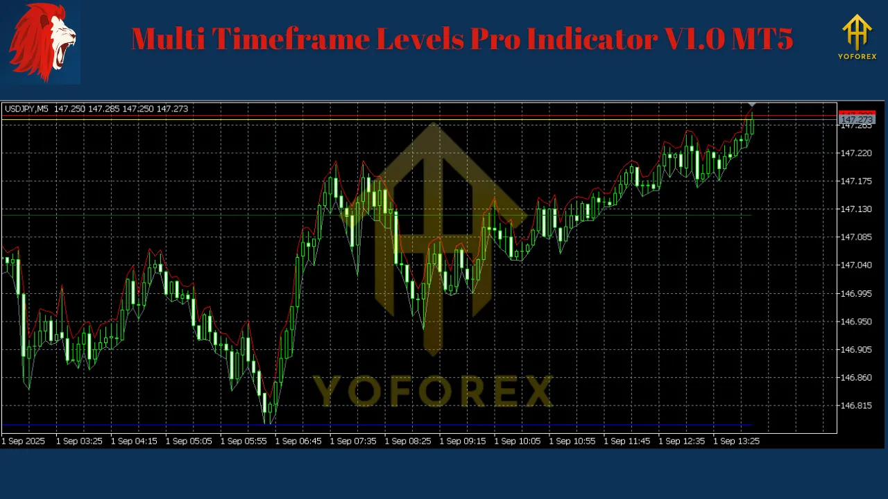 Multi Timeframe Levels Pro Indicator V1.0 MT5 3 Multi Timeframe Levels Pro Indicator V1.0 MT5