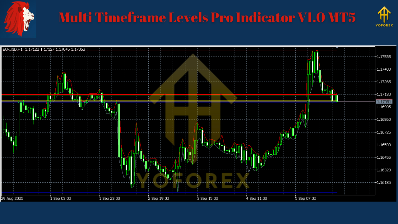 Multi Timeframe Levels Pro Indicator V1.0 MT5