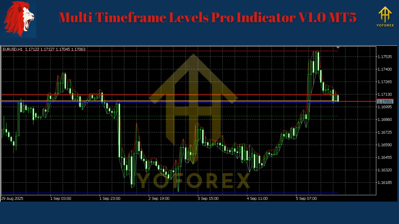 Multi Timeframe Levels Pro Indicator V1.0 MT5 2 Multi Timeframe Levels Pro Indicator V1.0 MT5