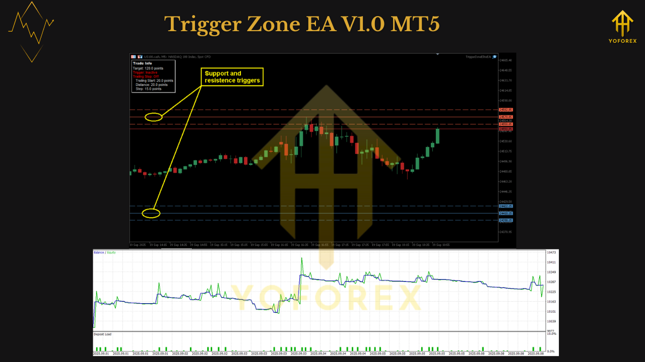 Trigger Zone EA V1.0 MT5