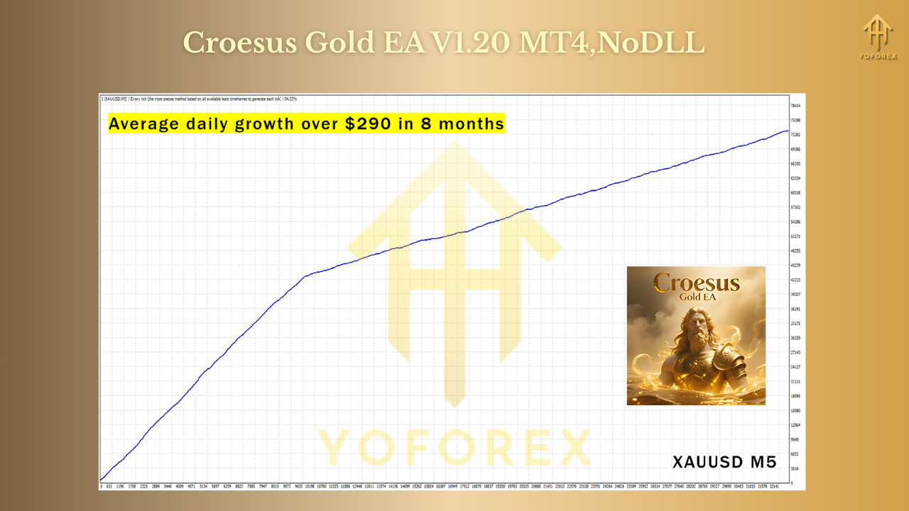 Croesus Gold EA V1.20 MT4