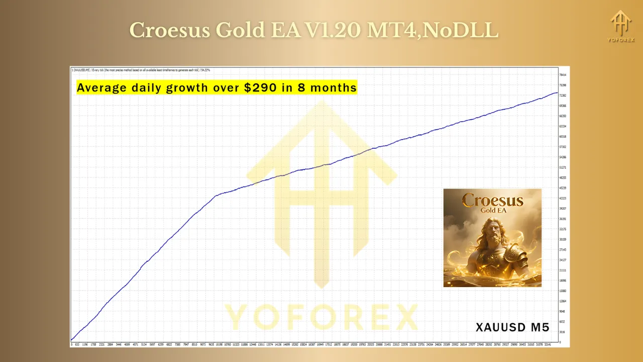 Croesus Gold EA V1.20 MT4 3 Croesus Gold EA V1.20 MT4