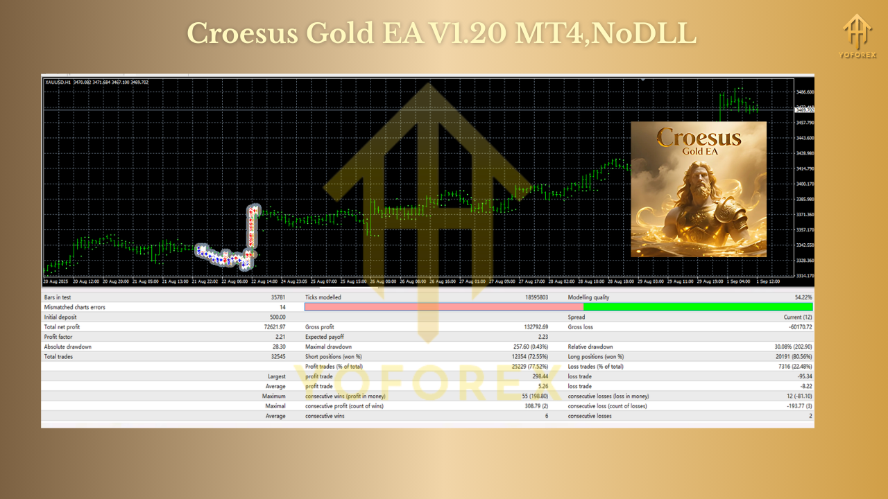 Croesus Gold EA V1.20 MT4