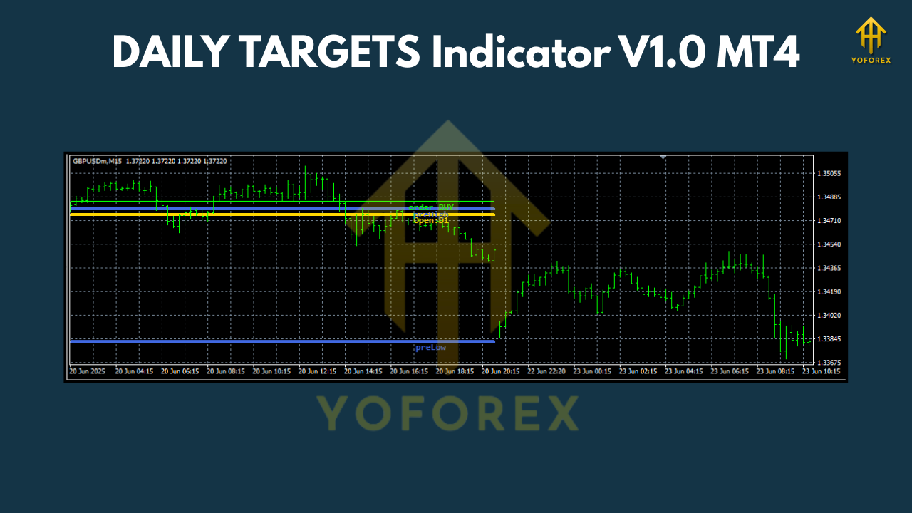 DAILY TARGETS Indicator V1.0 MT4