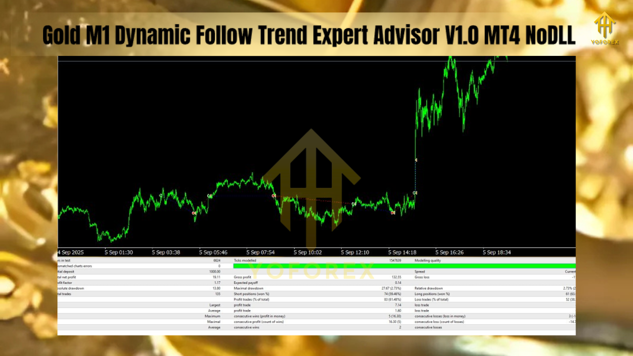 Gold M1 Dynamic Follow Trend Expert Advisor V1.0 MT4 1