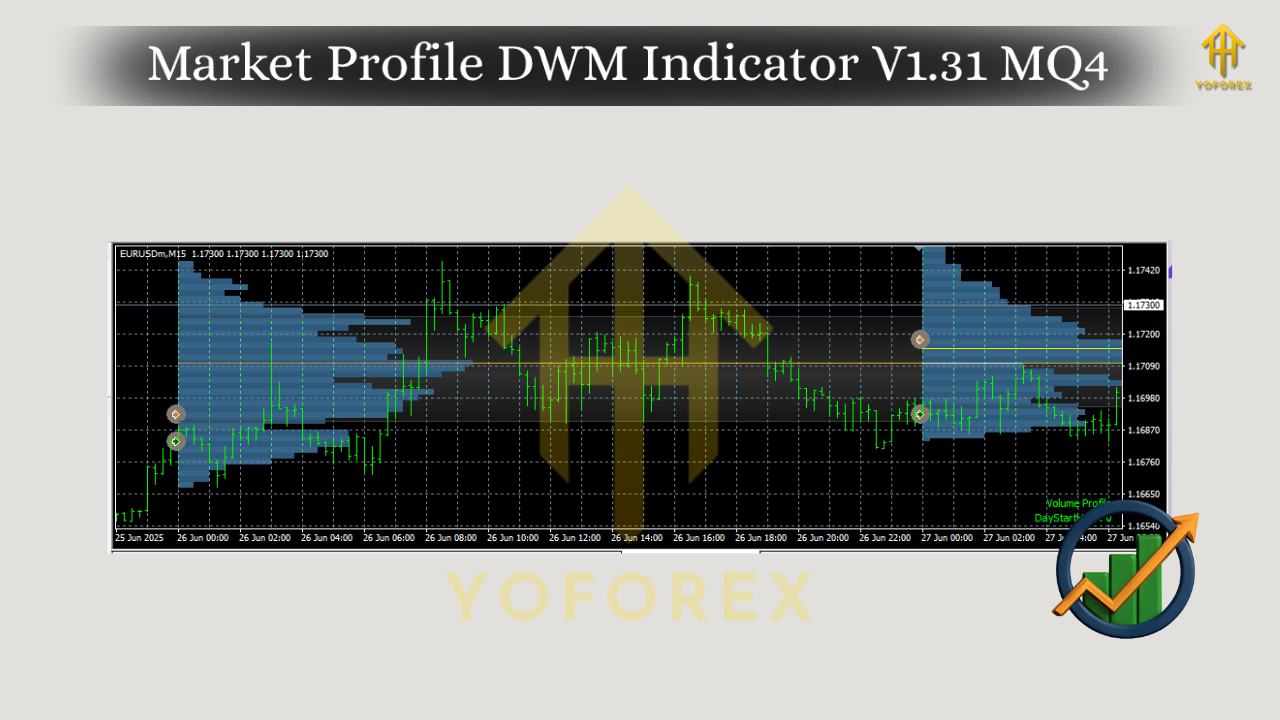 Market Profile DWM Indicator V1.31 MQ4
