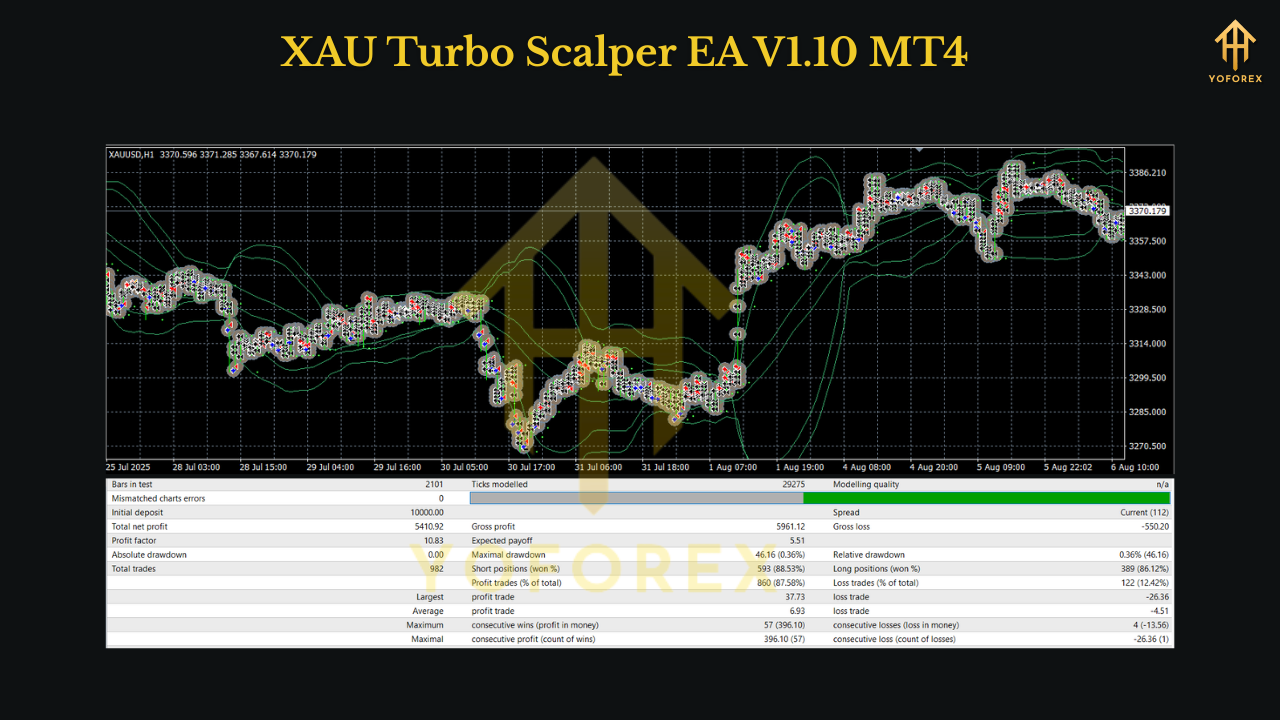 XAU Turbo Scalper EA V1.10 MT4