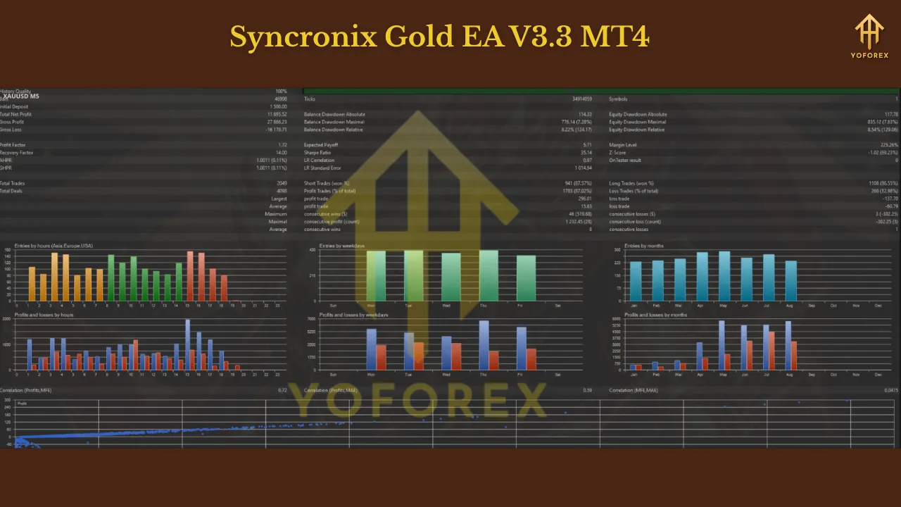 Syncronix Gold EA V3.3 MT4 4 Syncronix Gold EA V3.3 MT4