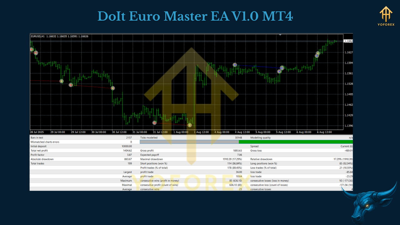 DoIt Euro Master EA V1.0 MT4