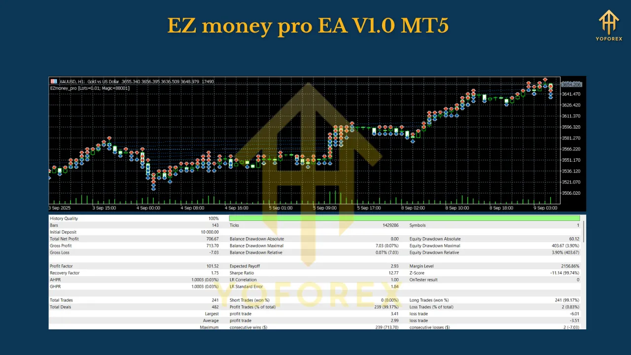 EZ money pro EA V1.0 MT5 3 EZ money pro EA V1.0 MT5