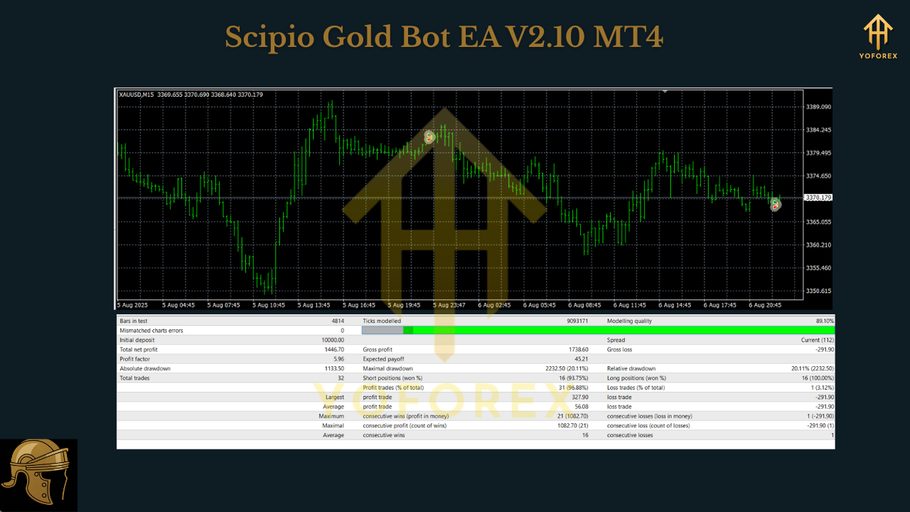 Scipio Gold Bot EA V2.10 MT4