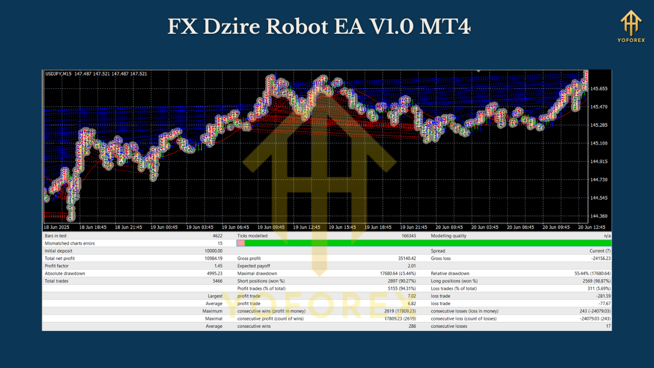 FX Dzire Robot EA V1.0 MT4