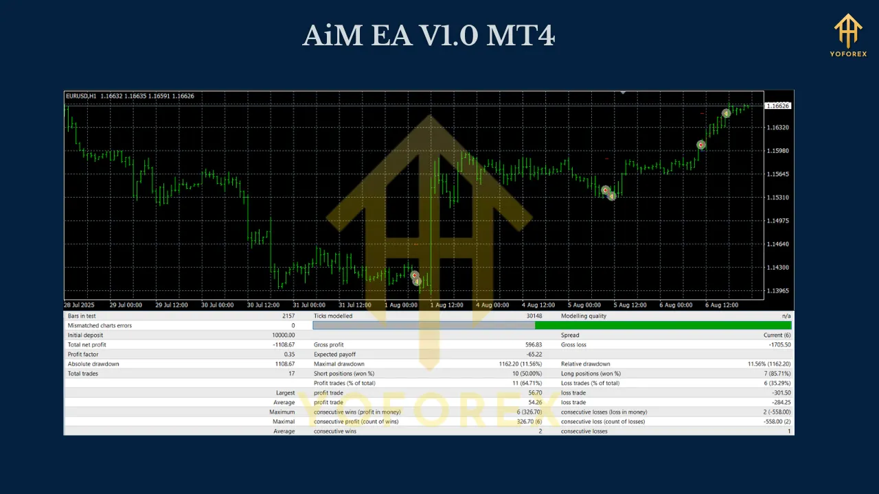 AiM EA V1.0 MT4