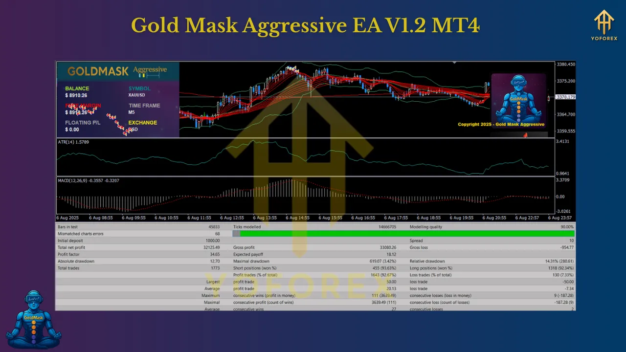 Gold Mask Aggressive EA V1.2 MT4 3 Gold Mask Aggressive EA V1.2 MT4